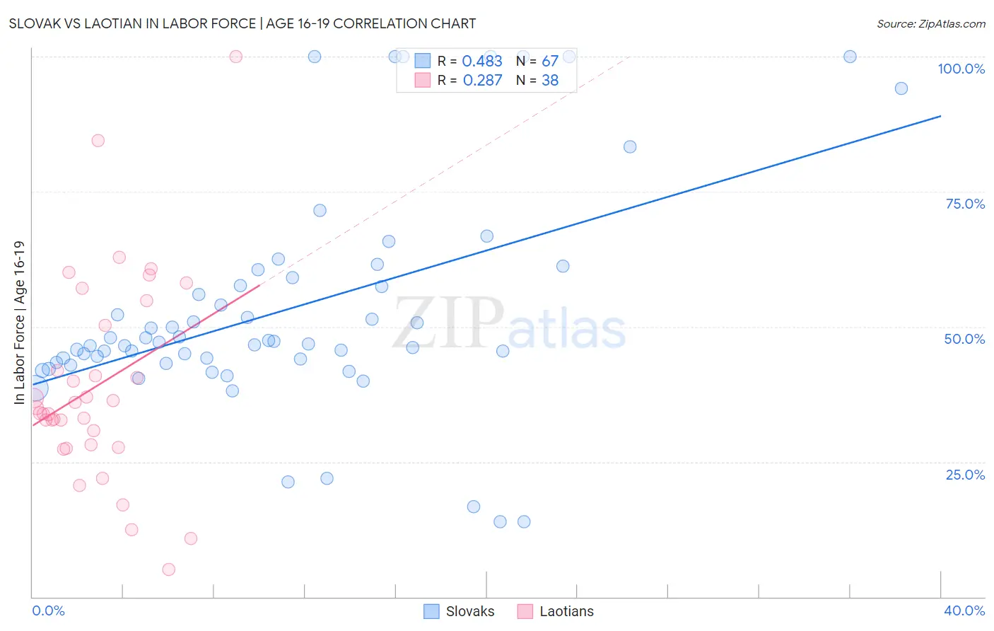 Slovak vs Laotian In Labor Force | Age 16-19