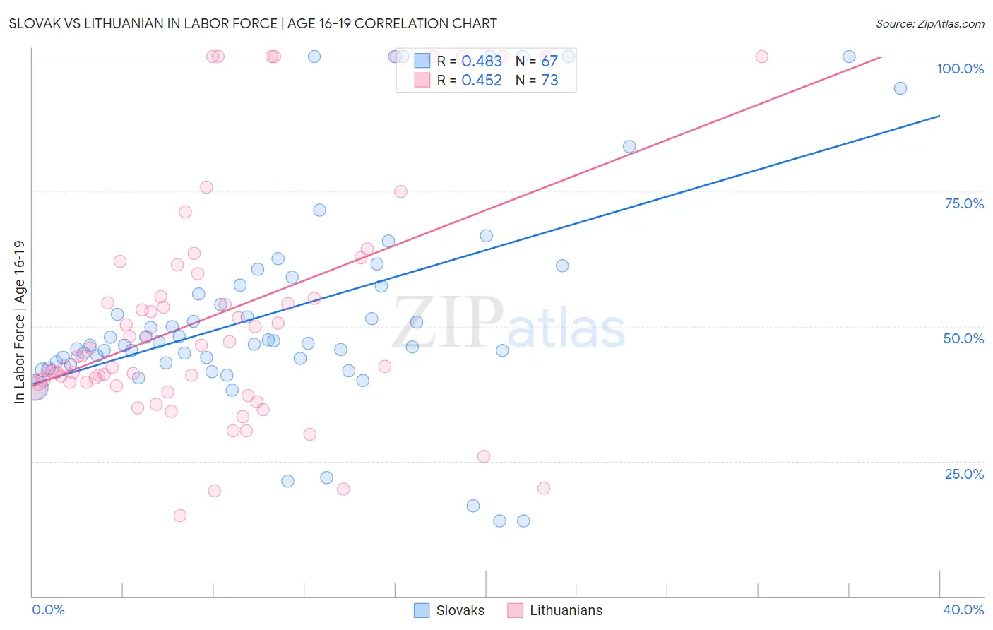 Slovak vs Lithuanian In Labor Force | Age 16-19