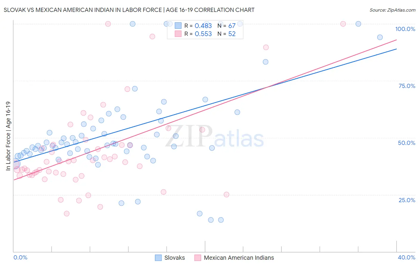 Slovak vs Mexican American Indian In Labor Force | Age 16-19