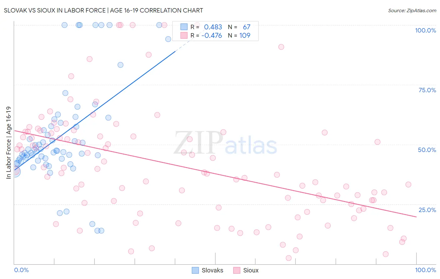 Slovak vs Sioux In Labor Force | Age 16-19