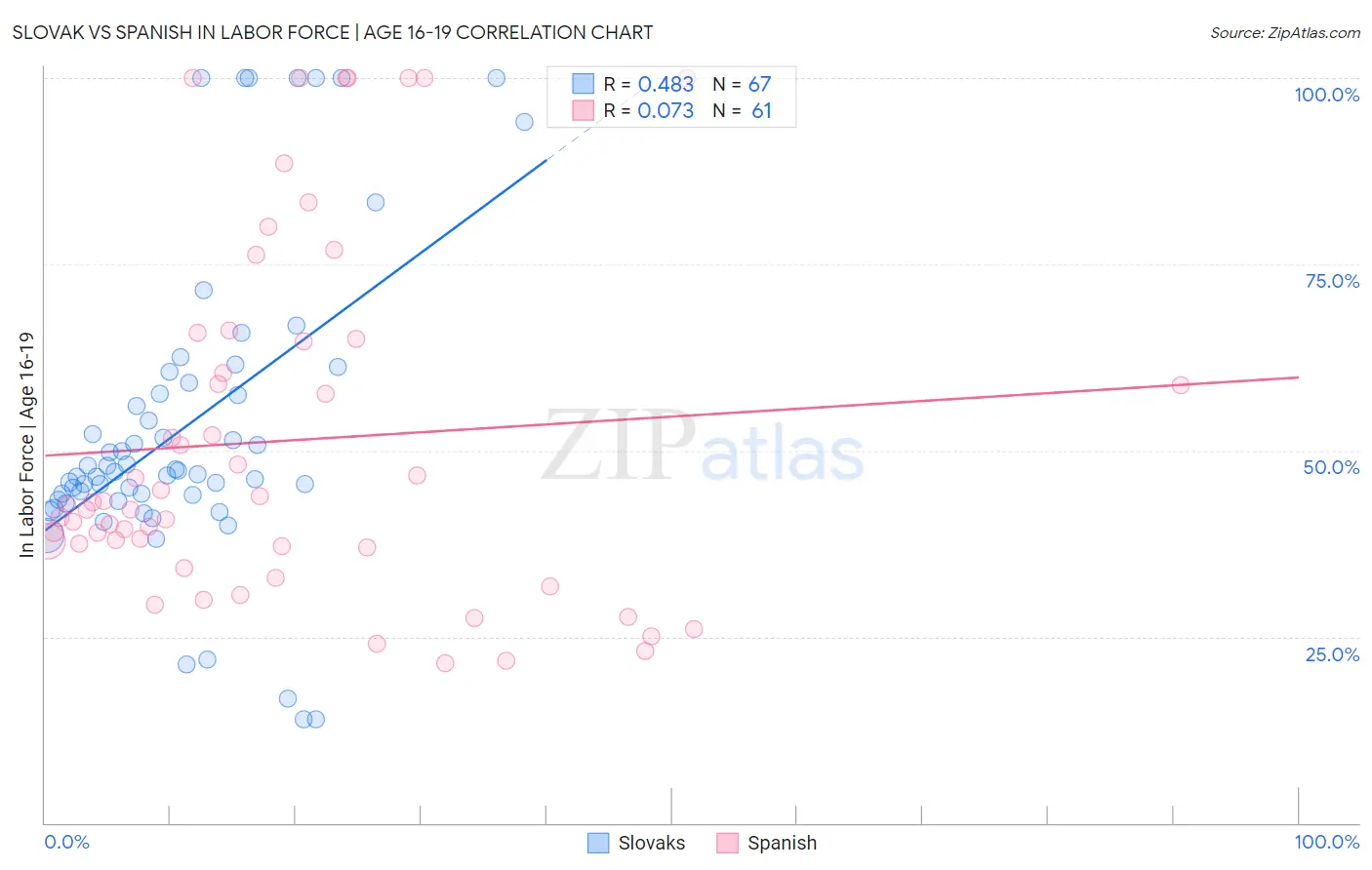 Slovak vs Spanish In Labor Force | Age 16-19