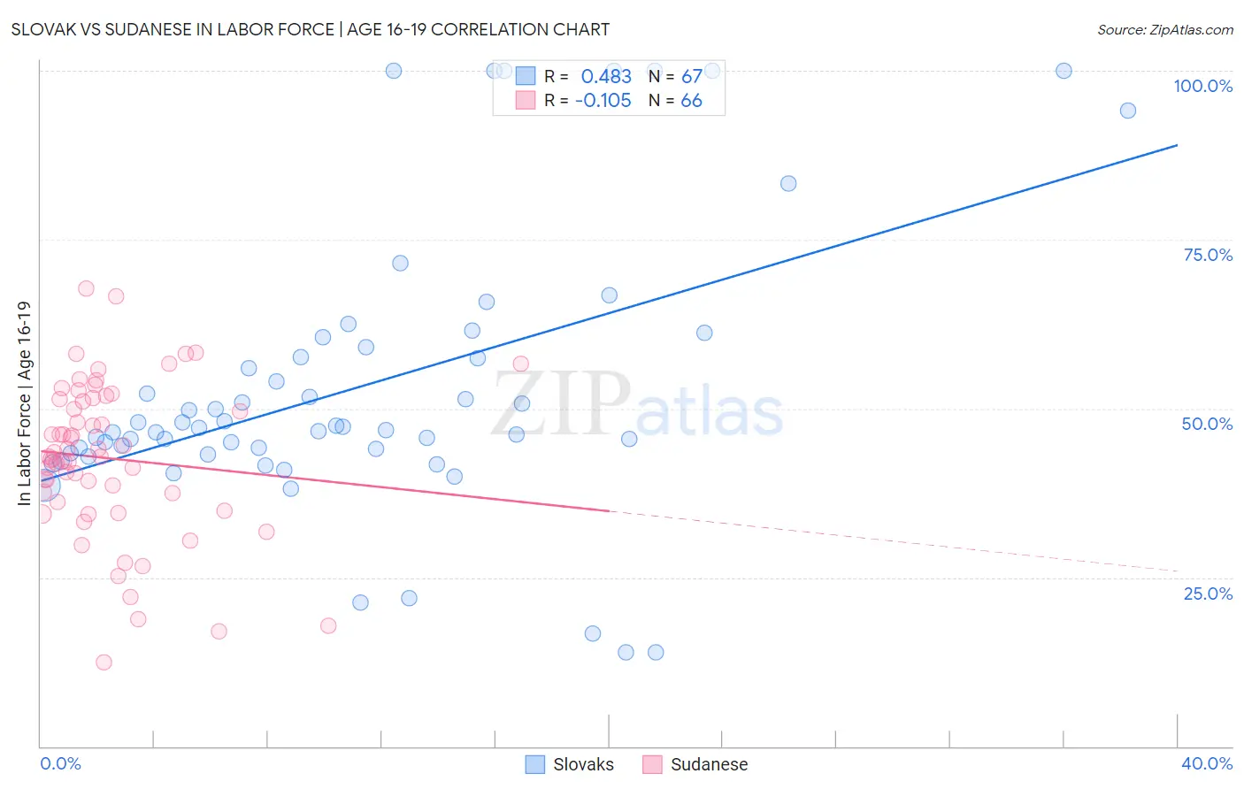 Slovak vs Sudanese In Labor Force | Age 16-19