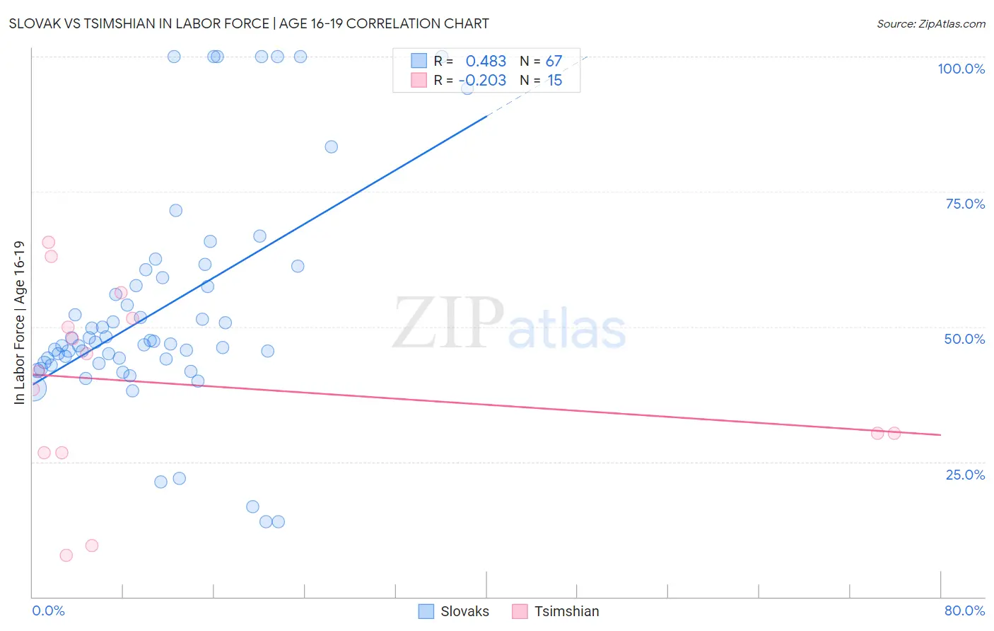 Slovak vs Tsimshian In Labor Force | Age 16-19