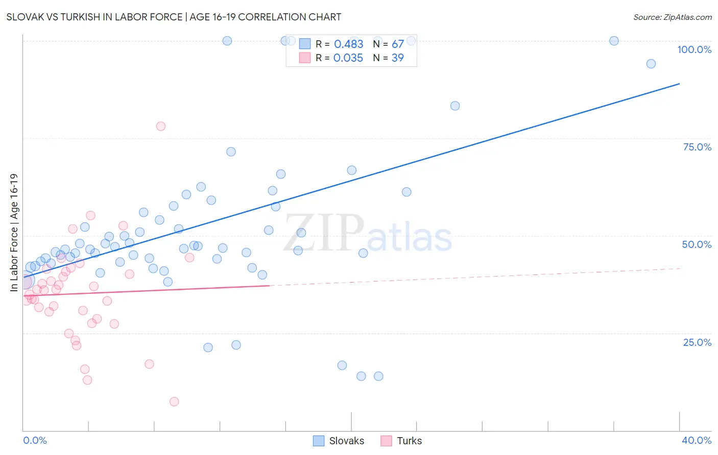 Slovak vs Turkish In Labor Force | Age 16-19