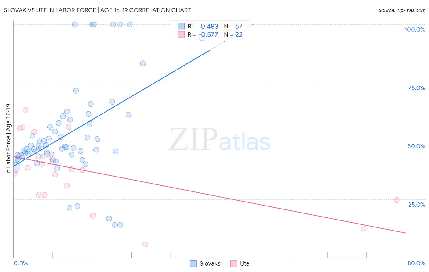 Slovak vs Ute In Labor Force | Age 16-19