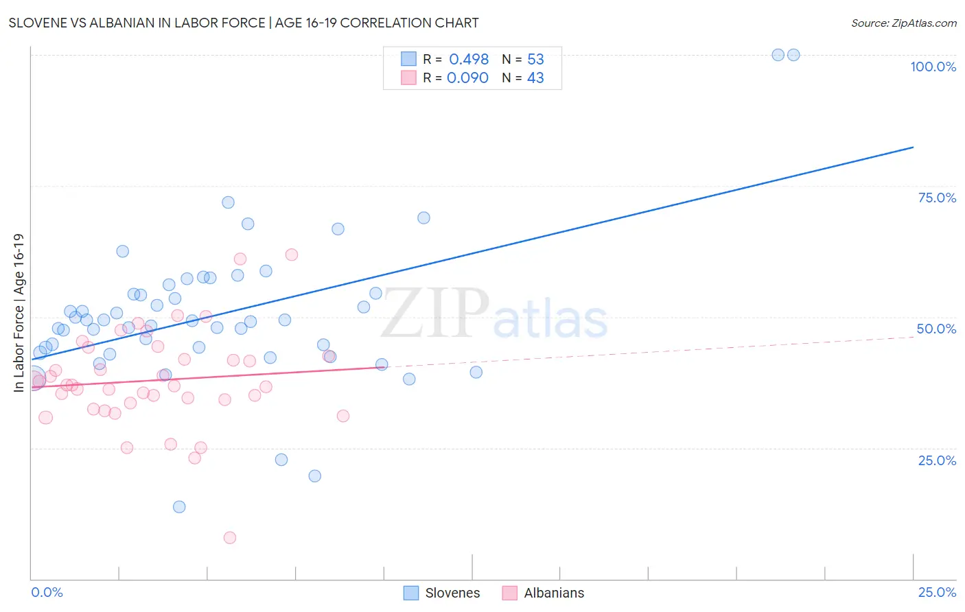 Slovene vs Albanian In Labor Force | Age 16-19