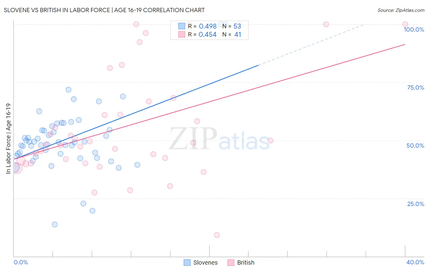 Slovene vs British In Labor Force | Age 16-19