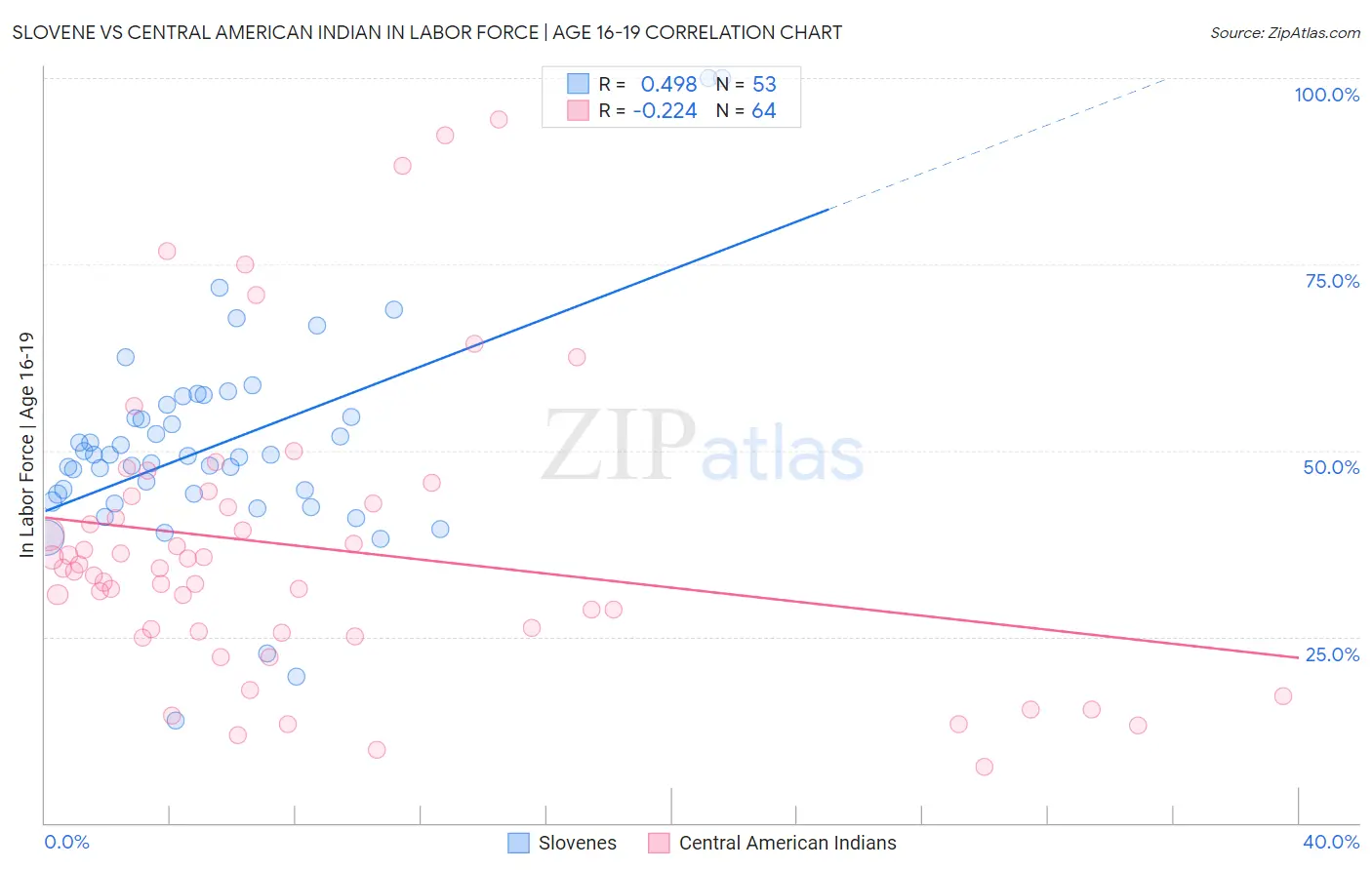 Slovene vs Central American Indian In Labor Force | Age 16-19