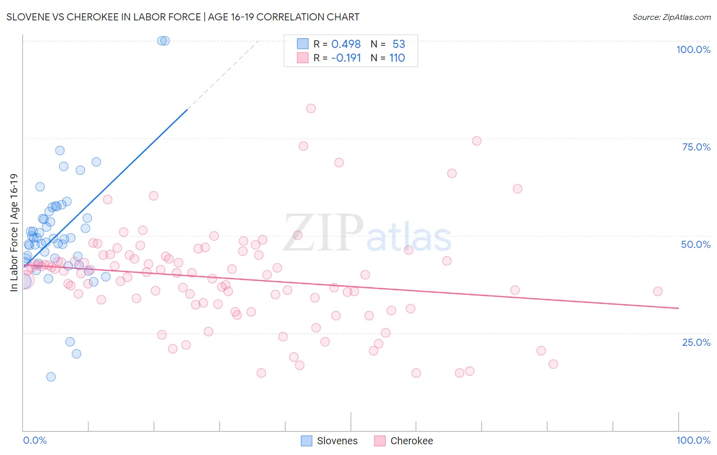 Slovene vs Cherokee In Labor Force | Age 16-19