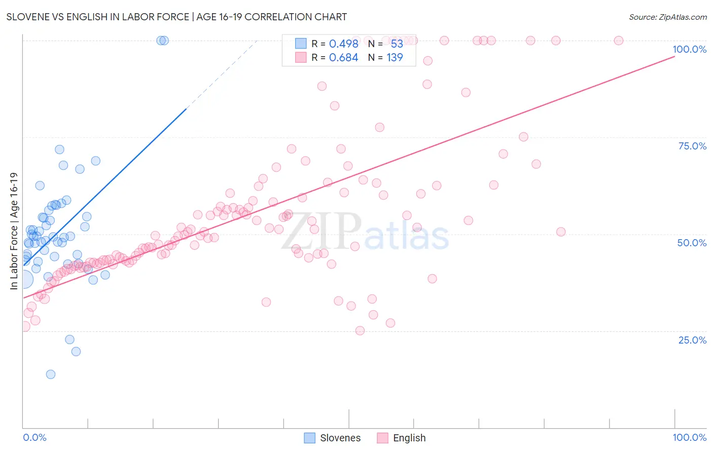 Slovene vs English In Labor Force | Age 16-19