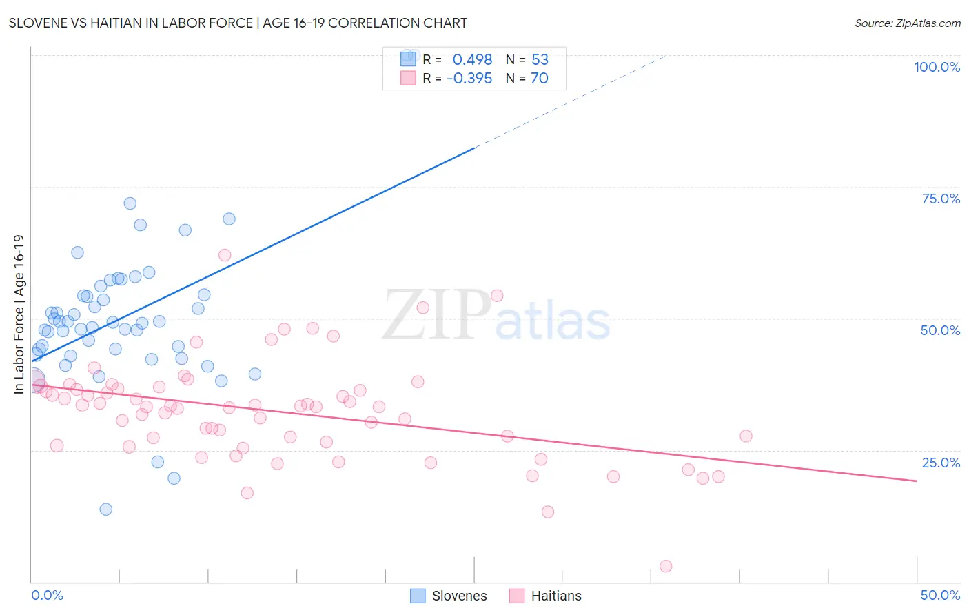 Slovene vs Haitian In Labor Force | Age 16-19