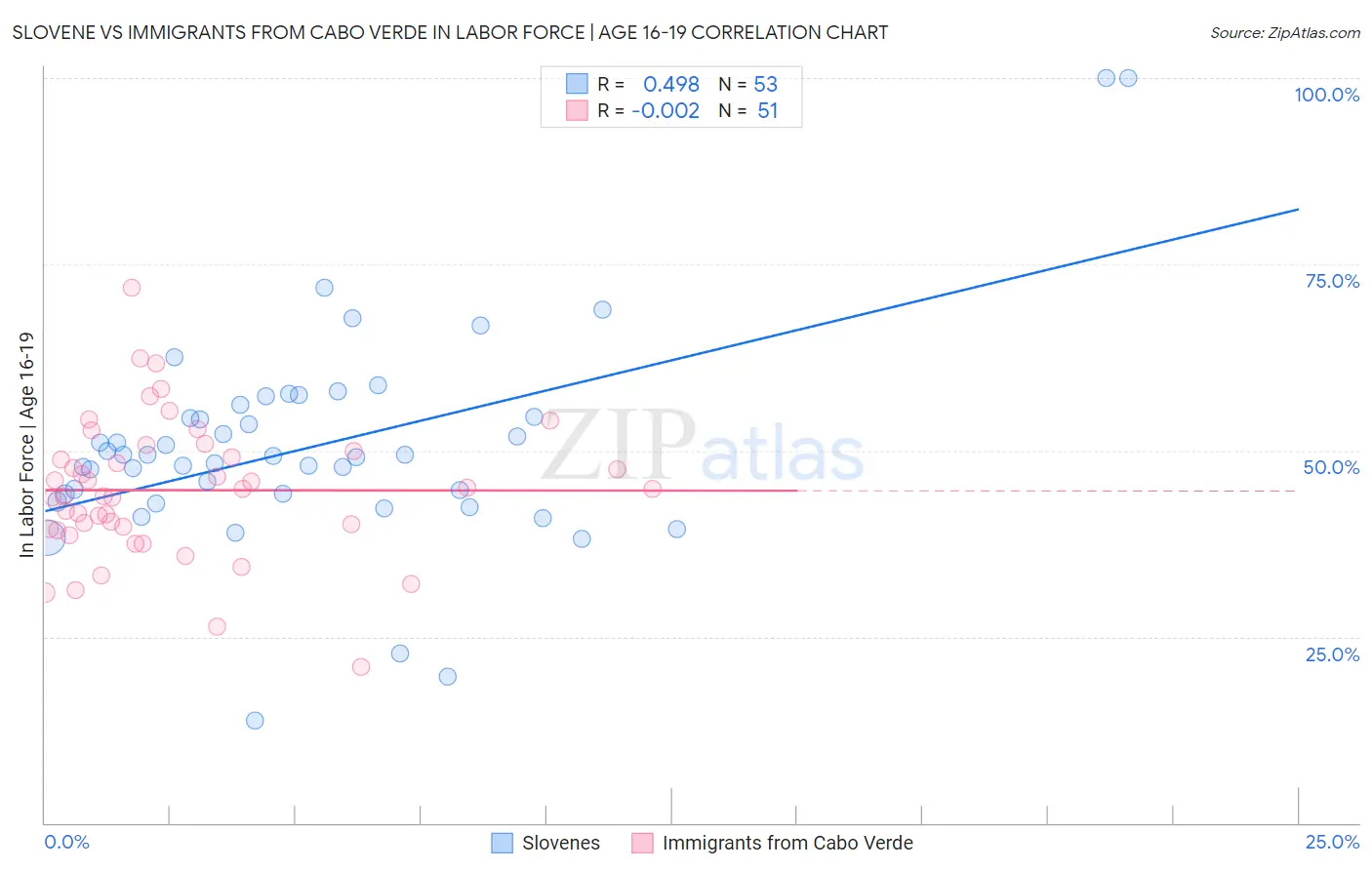 Slovene vs Immigrants from Cabo Verde In Labor Force | Age 16-19