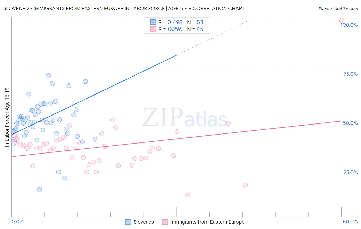 Slovene vs Immigrants from Eastern Europe In Labor Force | Age 16-19