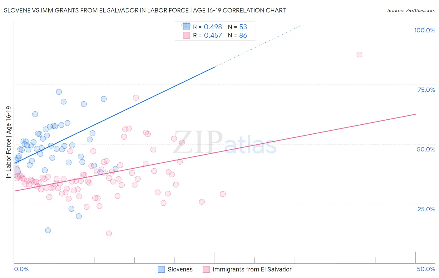 Slovene vs Immigrants from El Salvador In Labor Force | Age 16-19