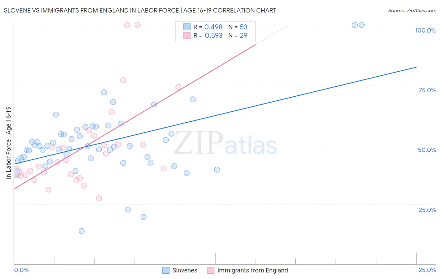 Slovene vs Immigrants from England In Labor Force | Age 16-19