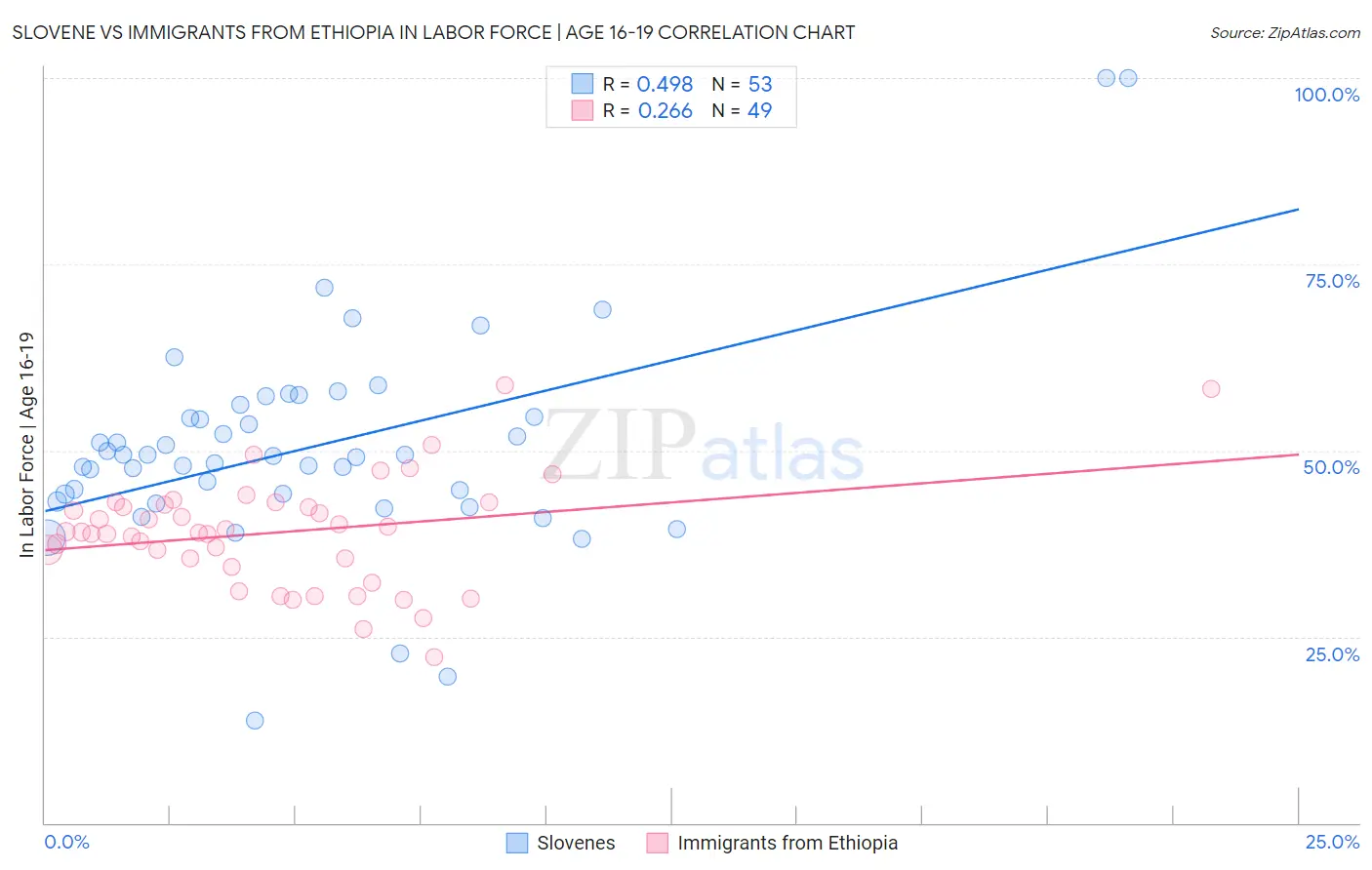 Slovene vs Immigrants from Ethiopia In Labor Force | Age 16-19