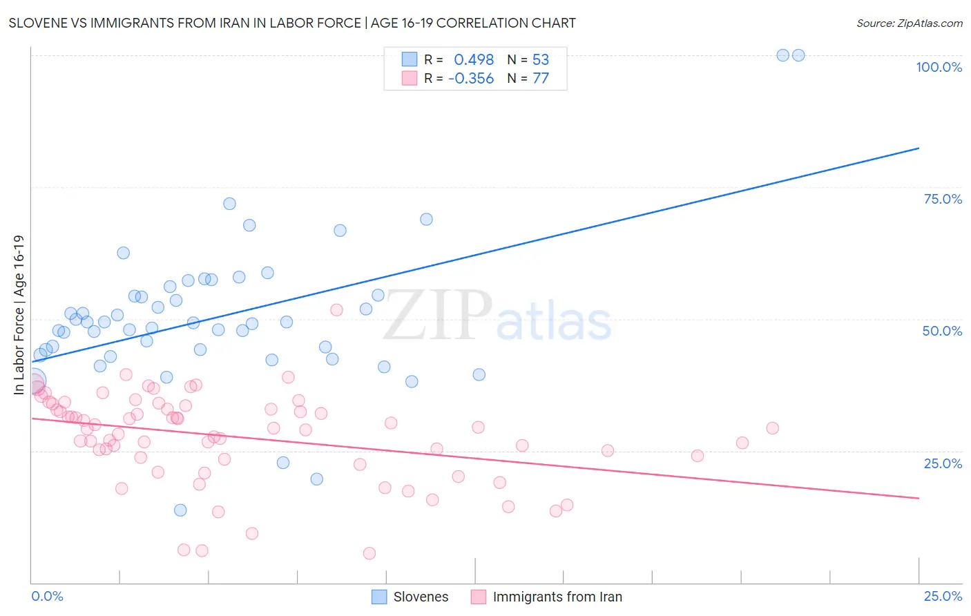 Slovene vs Immigrants from Iran In Labor Force | Age 16-19