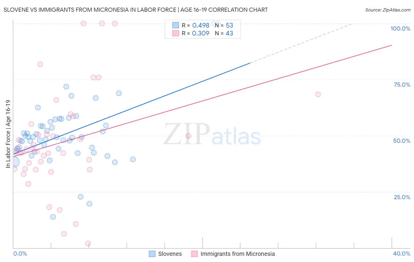 Slovene vs Immigrants from Micronesia In Labor Force | Age 16-19