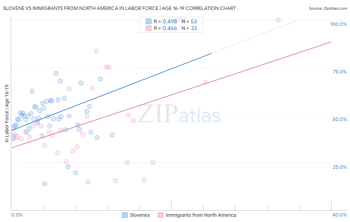 Slovene vs Immigrants from North America In Labor Force | Age 16-19