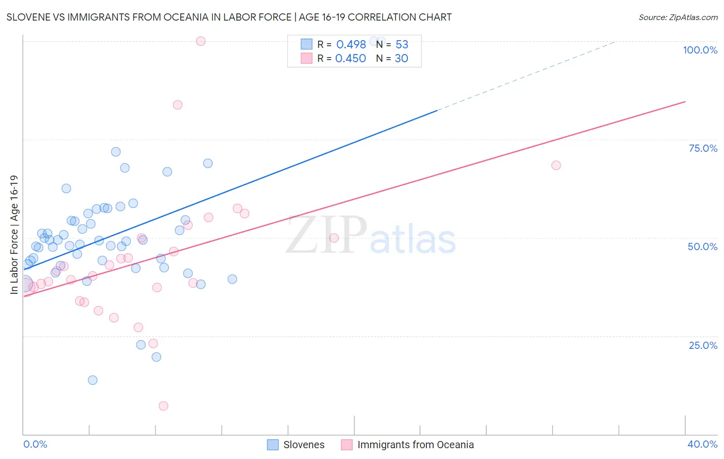 Slovene vs Immigrants from Oceania In Labor Force | Age 16-19