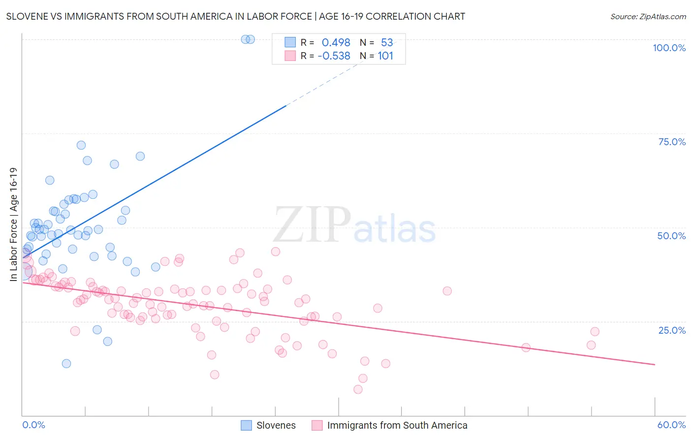 Slovene vs Immigrants from South America In Labor Force | Age 16-19