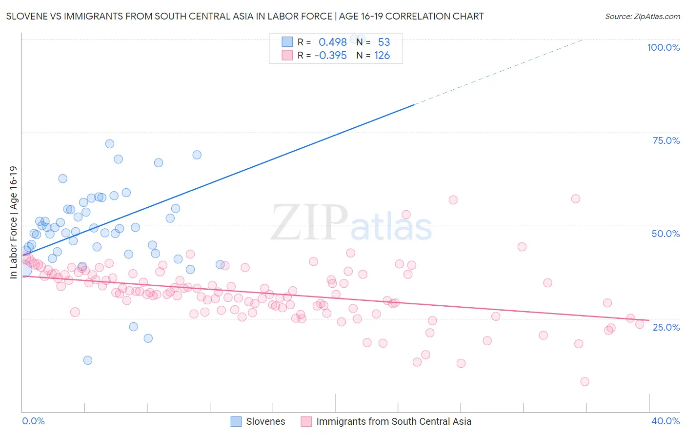 Slovene vs Immigrants from South Central Asia In Labor Force | Age 16-19