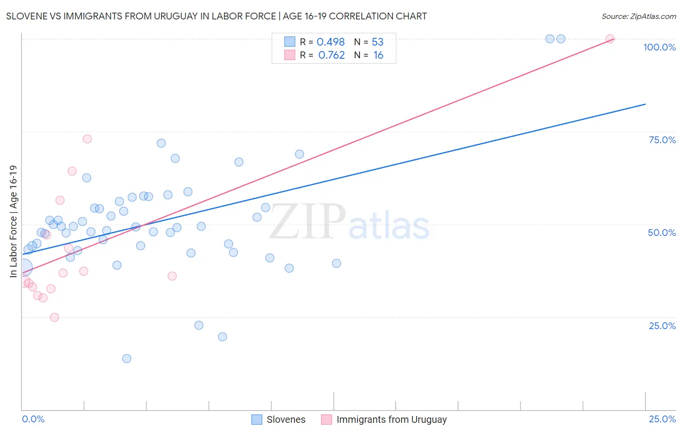 Slovene vs Immigrants from Uruguay In Labor Force | Age 16-19