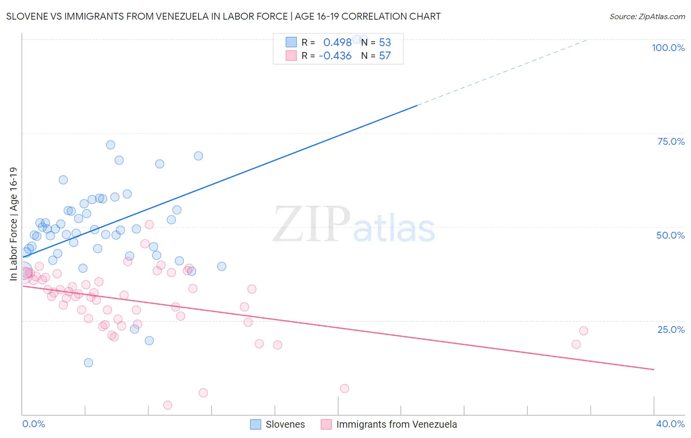 Slovene vs Immigrants from Venezuela In Labor Force | Age 16-19