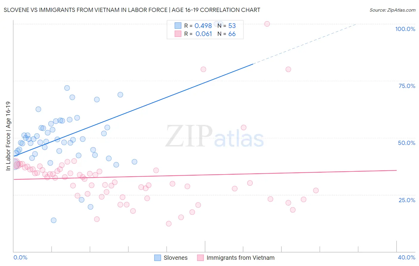 Slovene vs Immigrants from Vietnam In Labor Force | Age 16-19