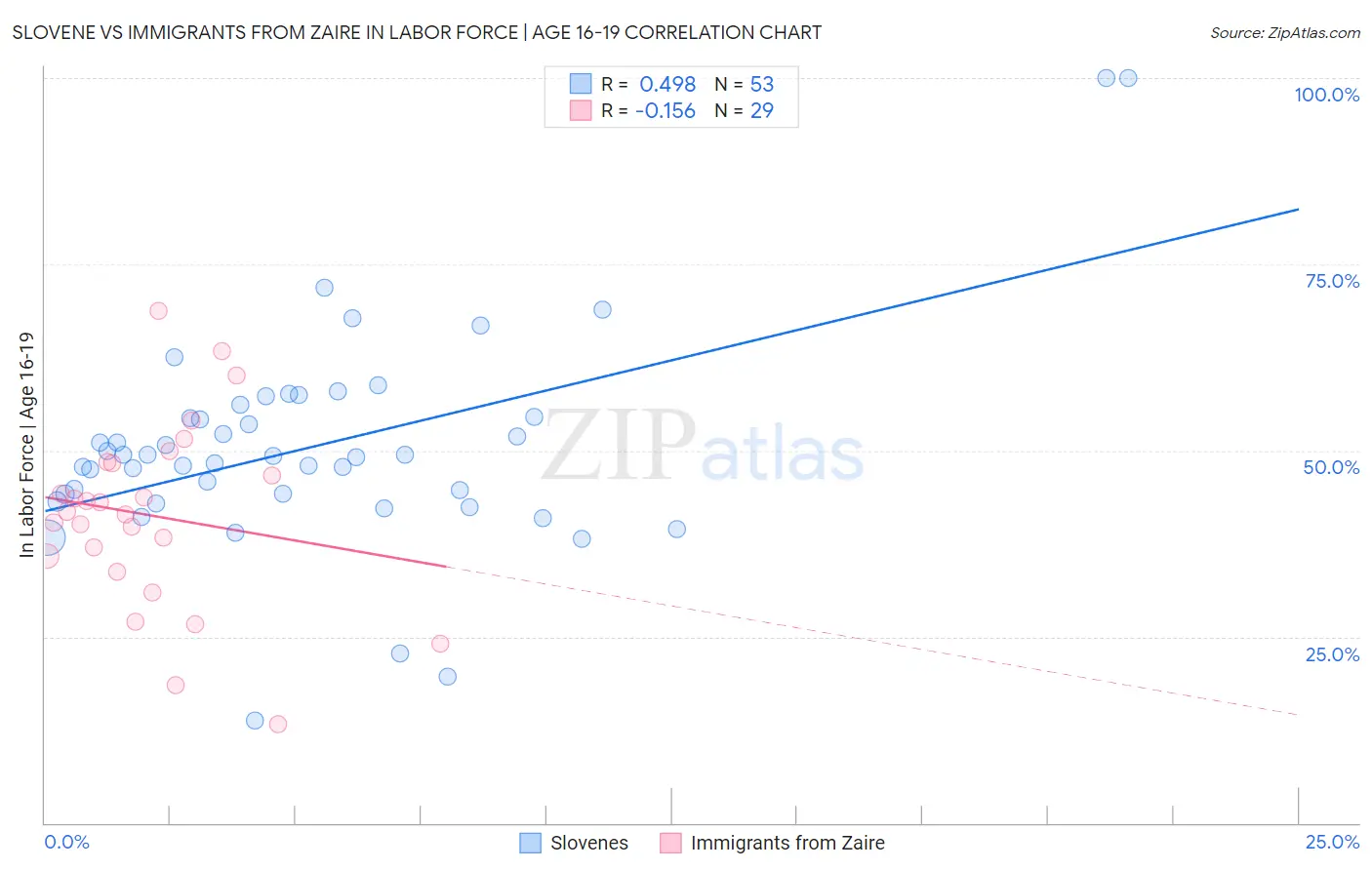 Slovene vs Immigrants from Zaire In Labor Force | Age 16-19