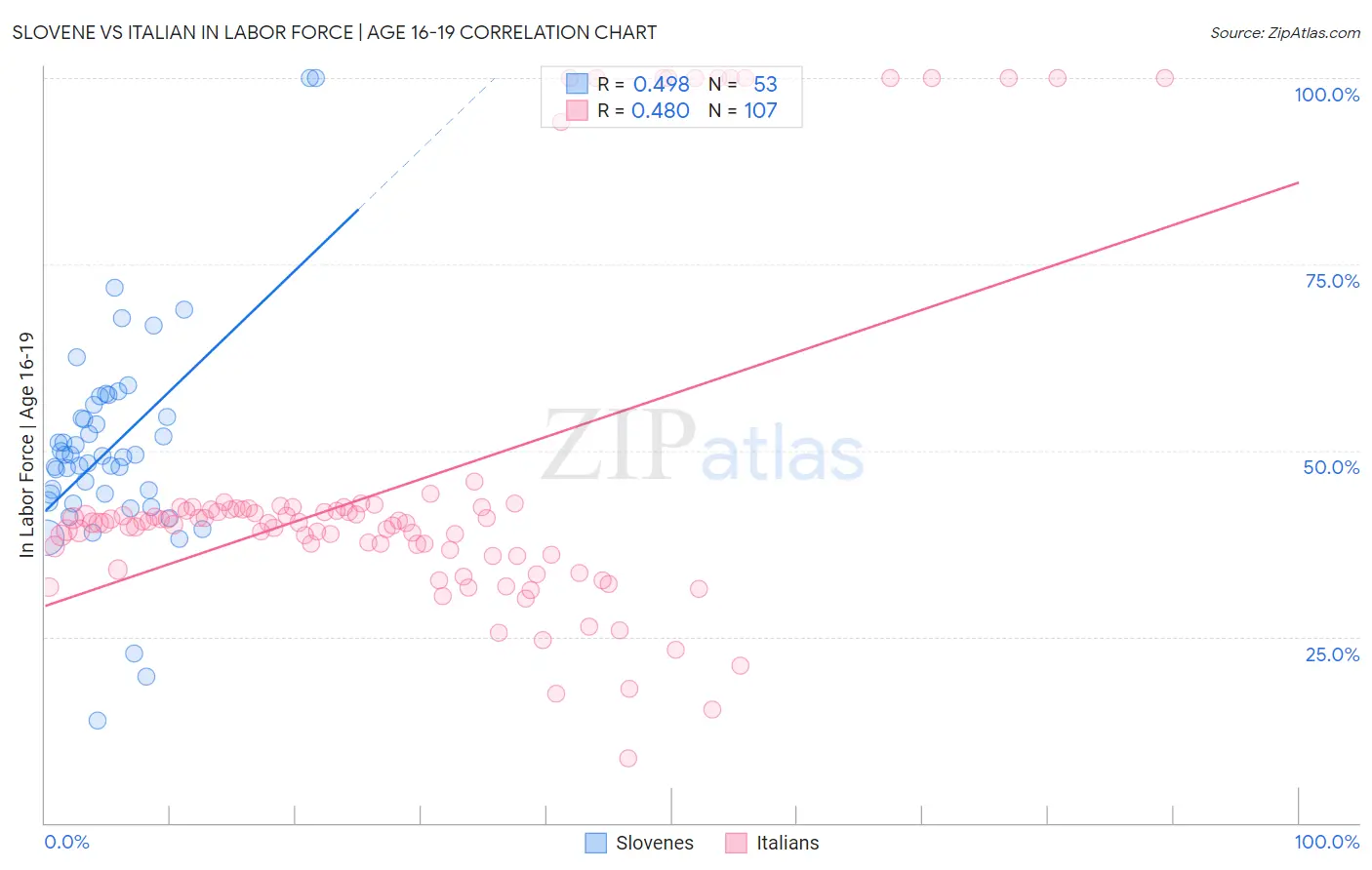 Slovene vs Italian In Labor Force | Age 16-19