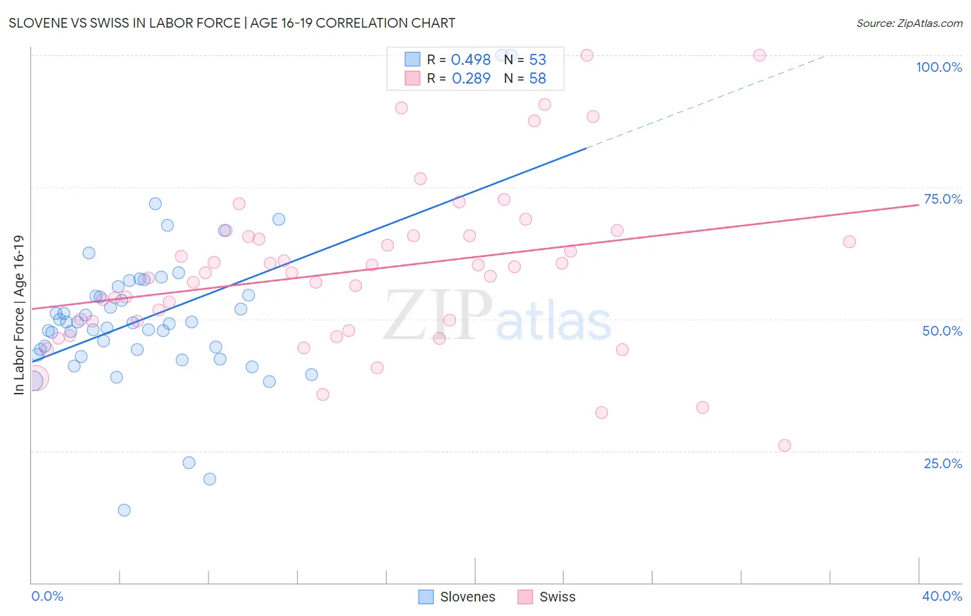 Slovene vs Swiss In Labor Force | Age 16-19