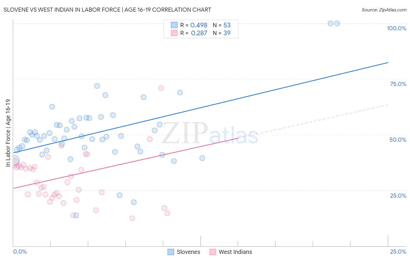 Slovene vs West Indian In Labor Force | Age 16-19