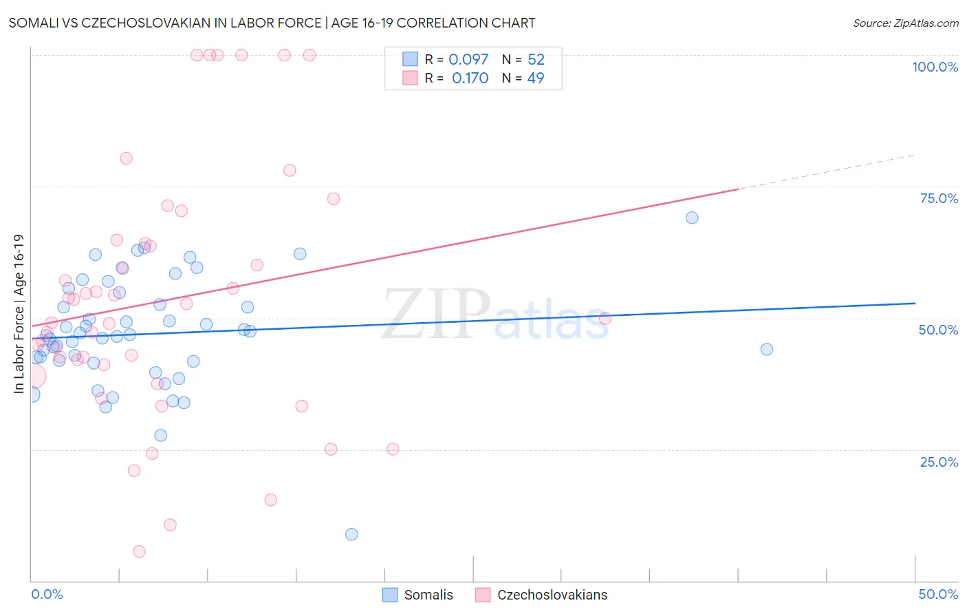 Somali vs Czechoslovakian In Labor Force | Age 16-19