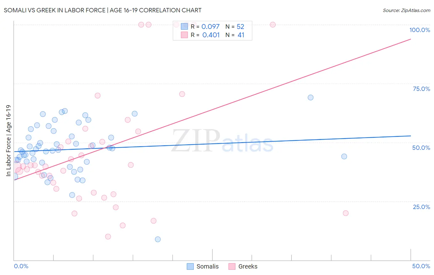 Somali vs Greek In Labor Force | Age 16-19