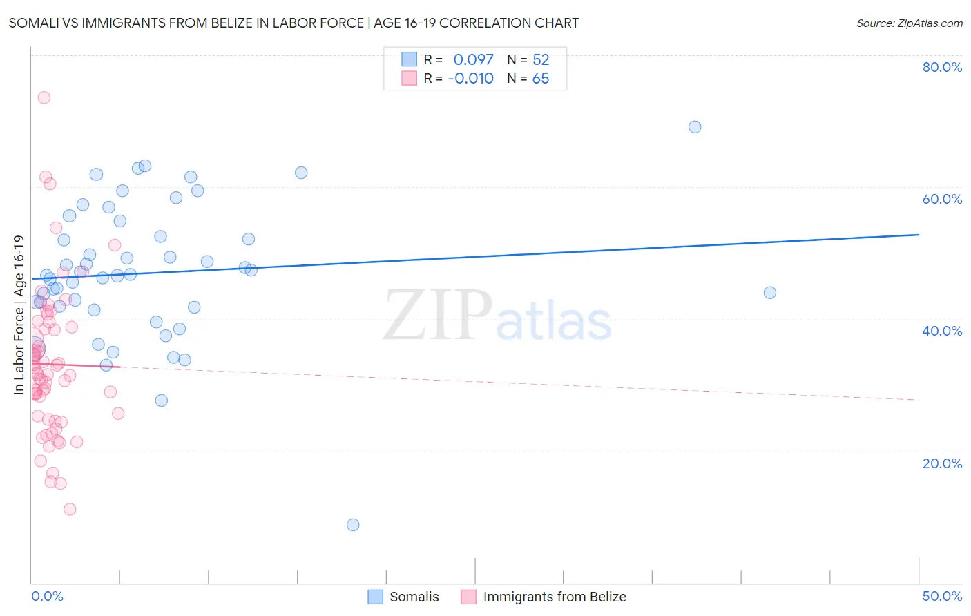 Somali vs Immigrants from Belize In Labor Force | Age 16-19