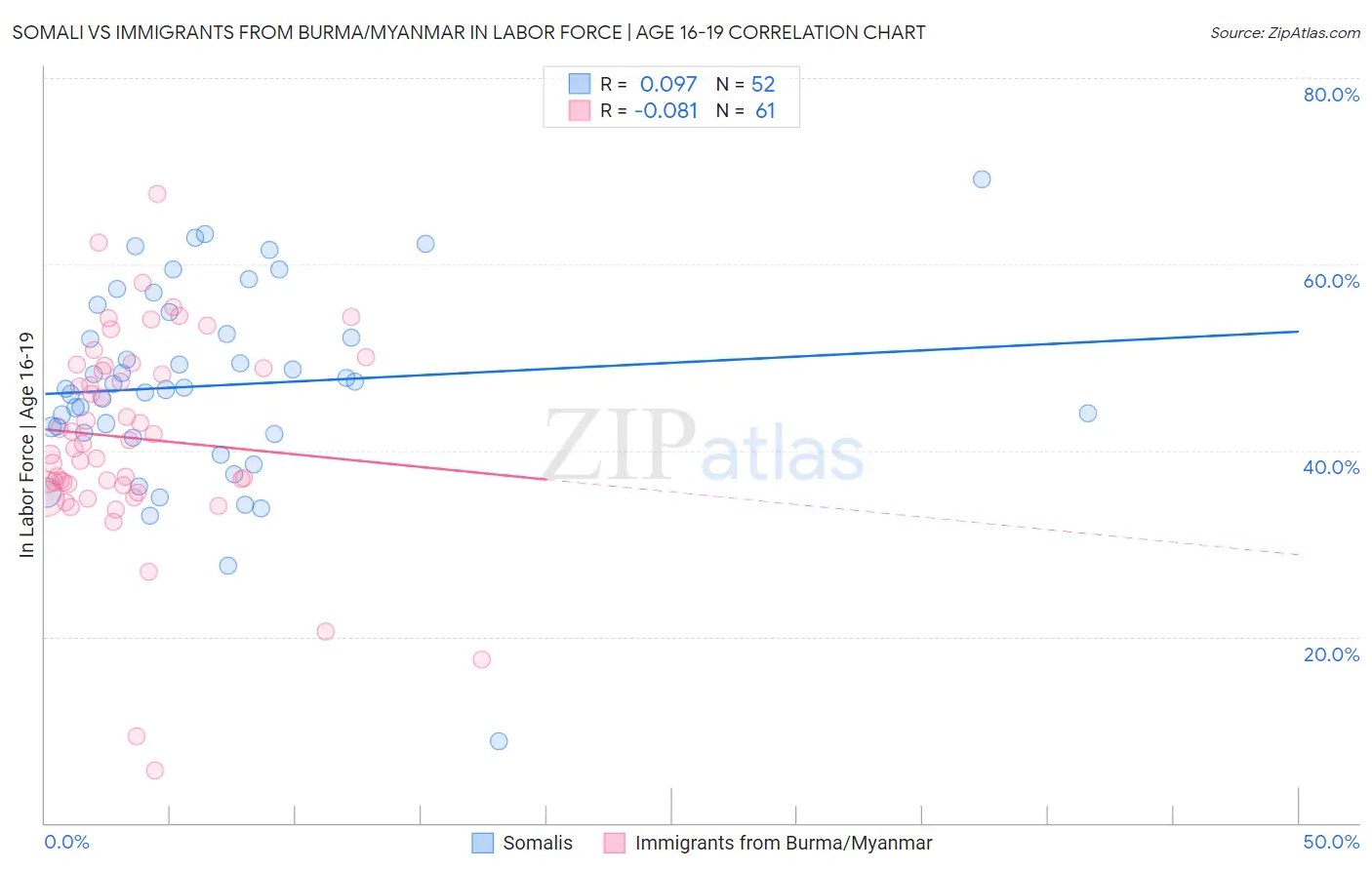 Somali vs Immigrants from Burma/Myanmar In Labor Force | Age 16-19