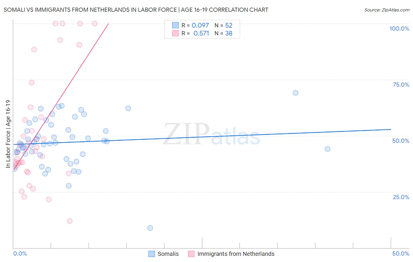 Somali vs Immigrants from Netherlands In Labor Force | Age 16-19