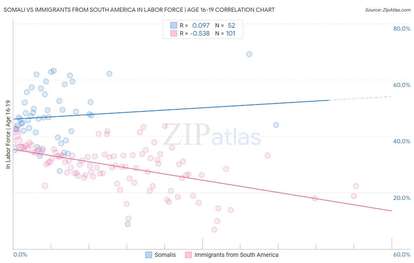 Somali vs Immigrants from South America In Labor Force | Age 16-19