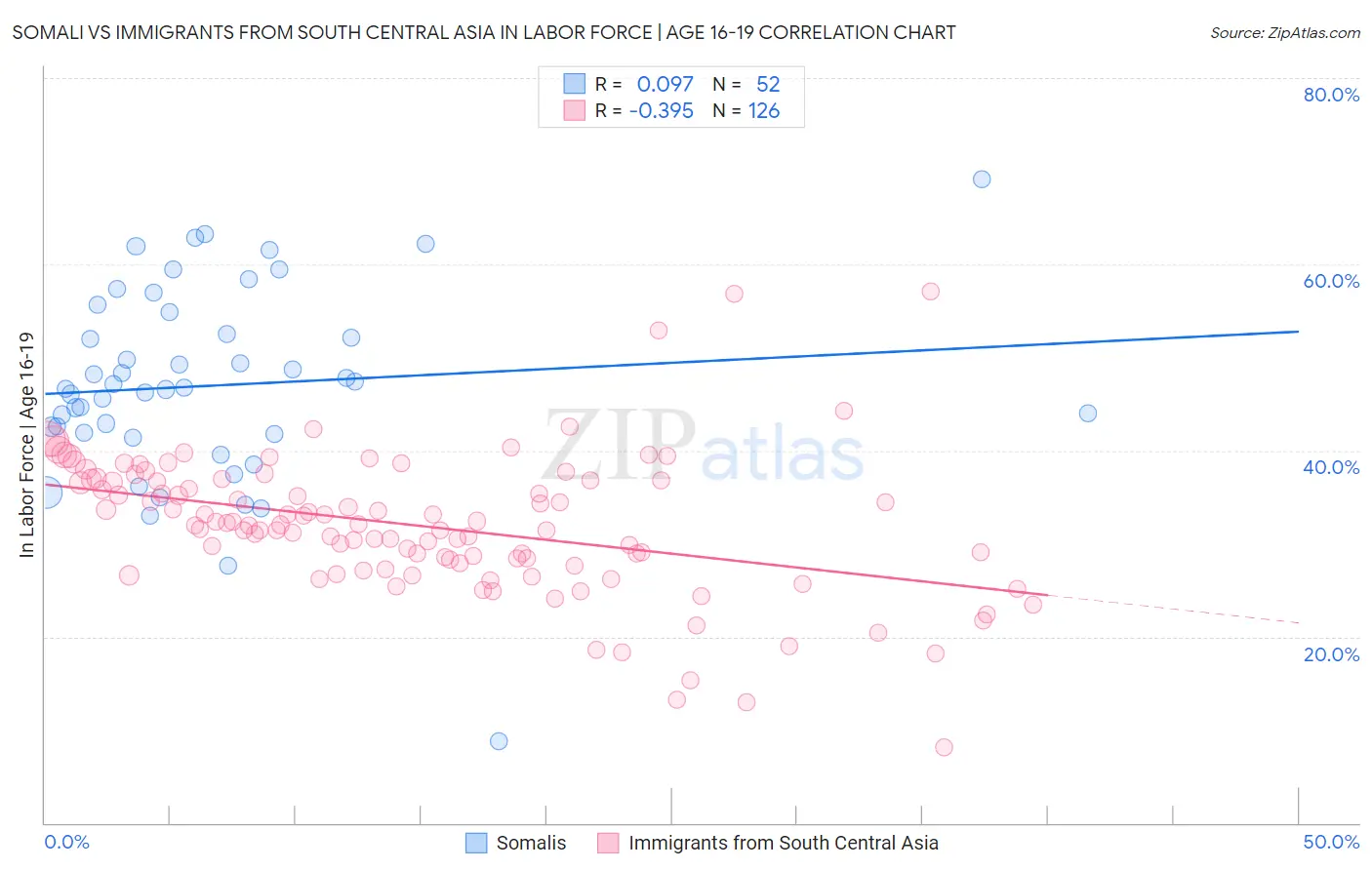 Somali vs Immigrants from South Central Asia In Labor Force | Age 16-19