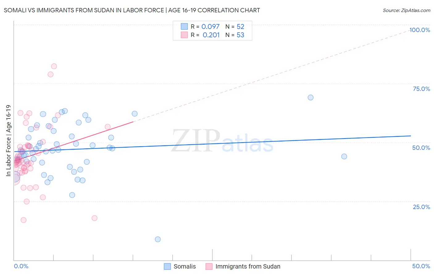 Somali vs Immigrants from Sudan In Labor Force | Age 16-19