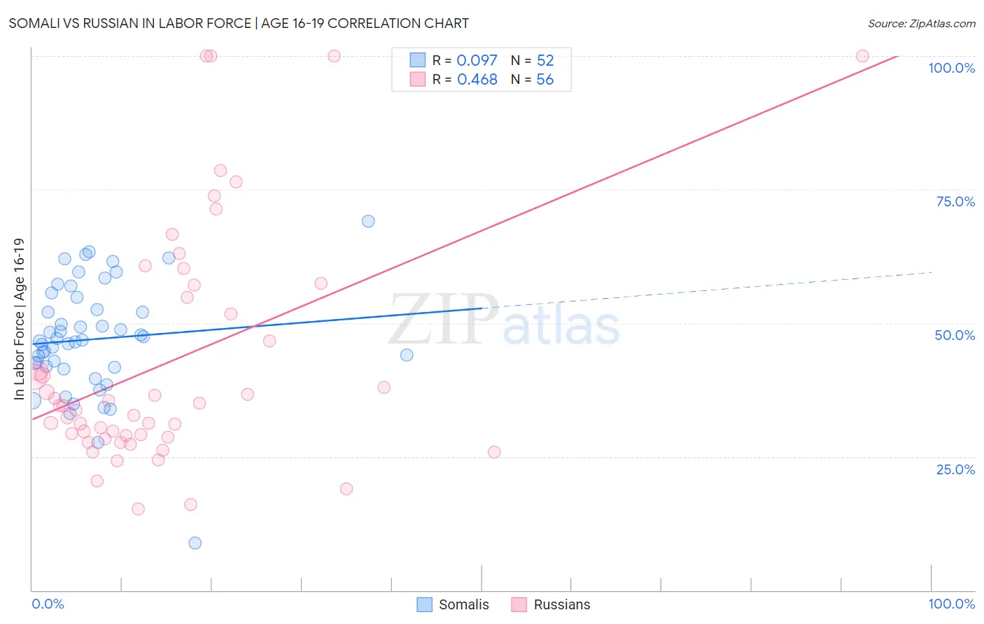 Somali vs Russian In Labor Force | Age 16-19