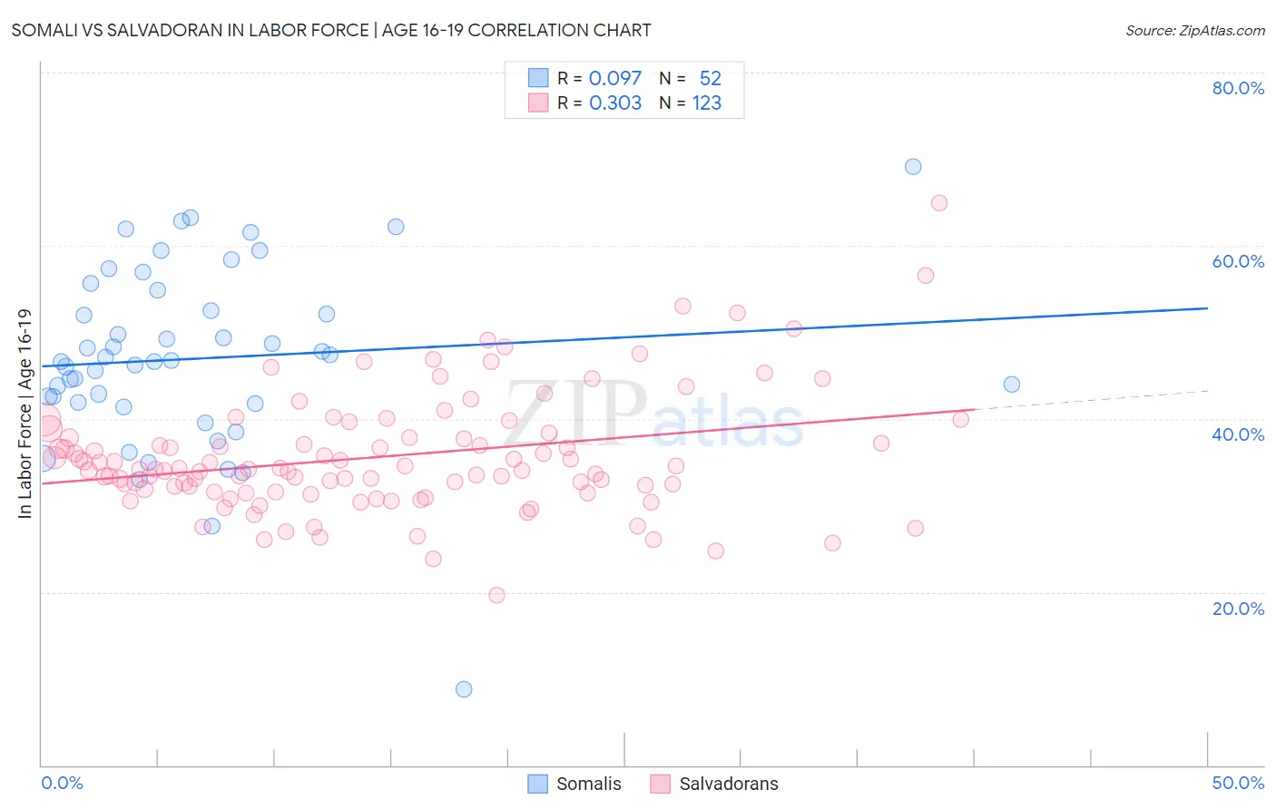 Somali vs Salvadoran In Labor Force | Age 16-19