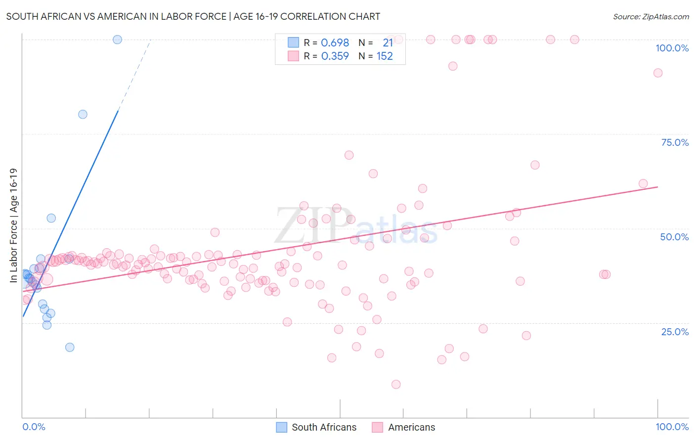 South African vs American In Labor Force | Age 16-19