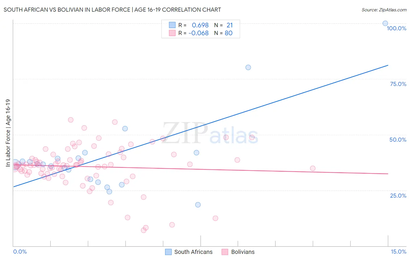 South African vs Bolivian In Labor Force | Age 16-19