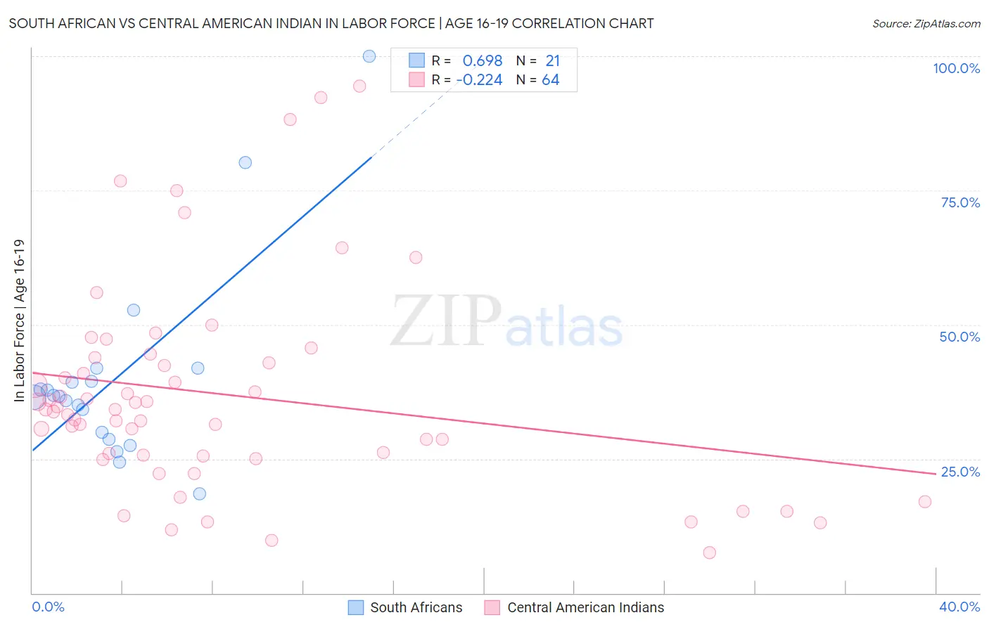 South African vs Central American Indian In Labor Force | Age 16-19