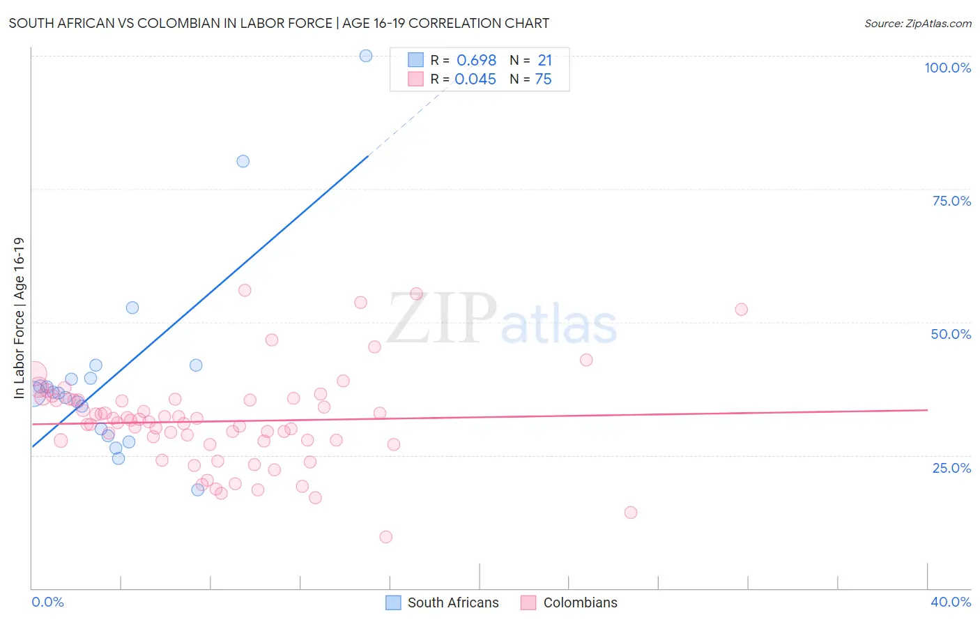 South African vs Colombian In Labor Force | Age 16-19