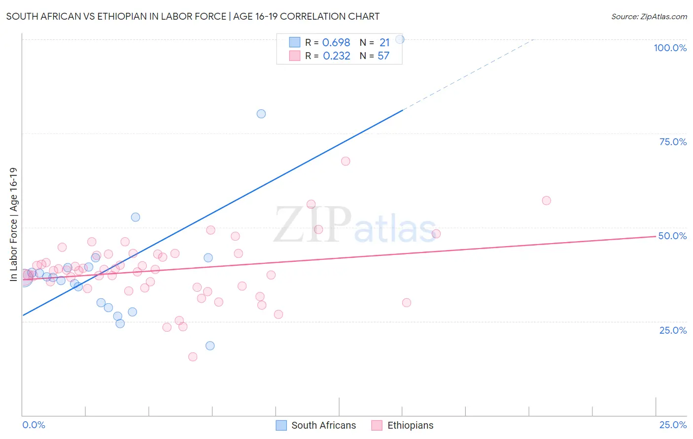 South African vs Ethiopian In Labor Force | Age 16-19