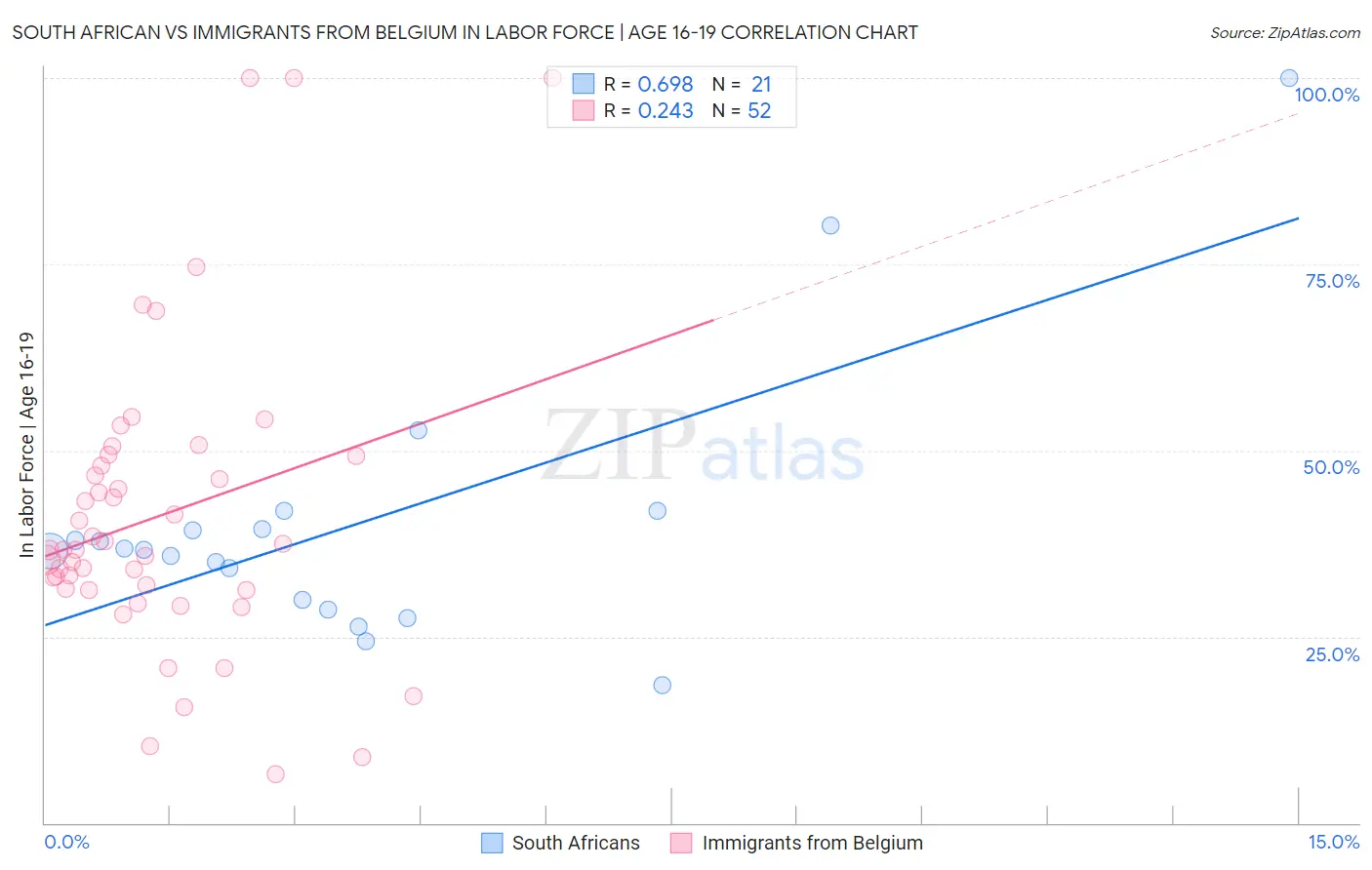 South African vs Immigrants from Belgium In Labor Force | Age 16-19