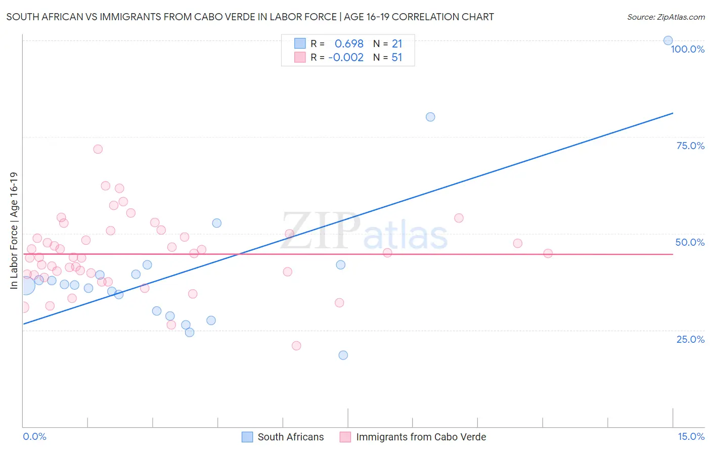 South African vs Immigrants from Cabo Verde In Labor Force | Age 16-19